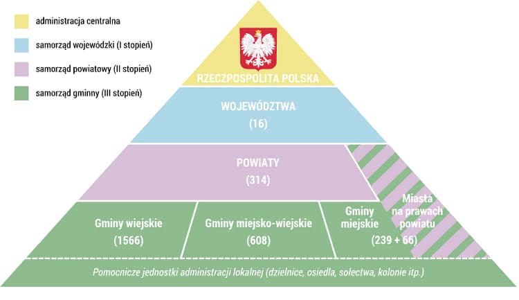 Адміністративний поділ Польщі 1
