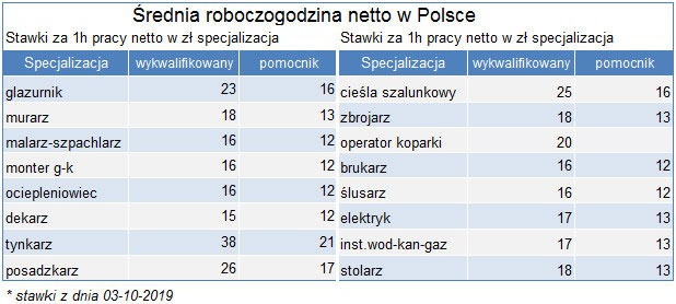 Годинна ставка будівельників у Польщі за професіями